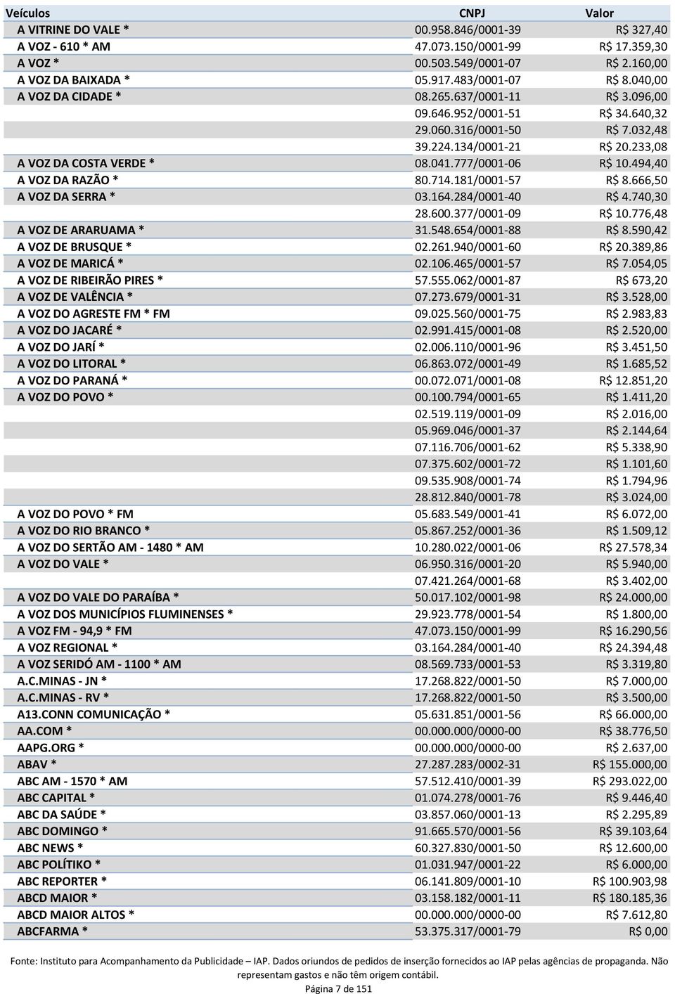 494,40 A VOZ DA RAZÃO * 80.714.181/0001-57 R$ 8.666,50 A VOZ DA SERRA * 03.164.284/0001-40 R$ 4.740,30 28.600.377/0001-09 R$ 10.776,48 A VOZ DE ARARUAMA * 31.548.654/0001-88 R$ 8.