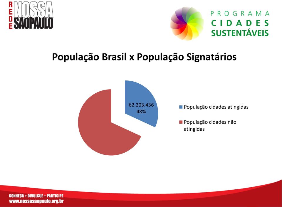 436 48% População cidades