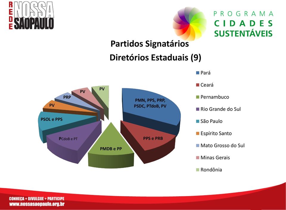 Grande do Sul PSOL e PPS São Paulo PCdoB e PT PMDB e PP PPS