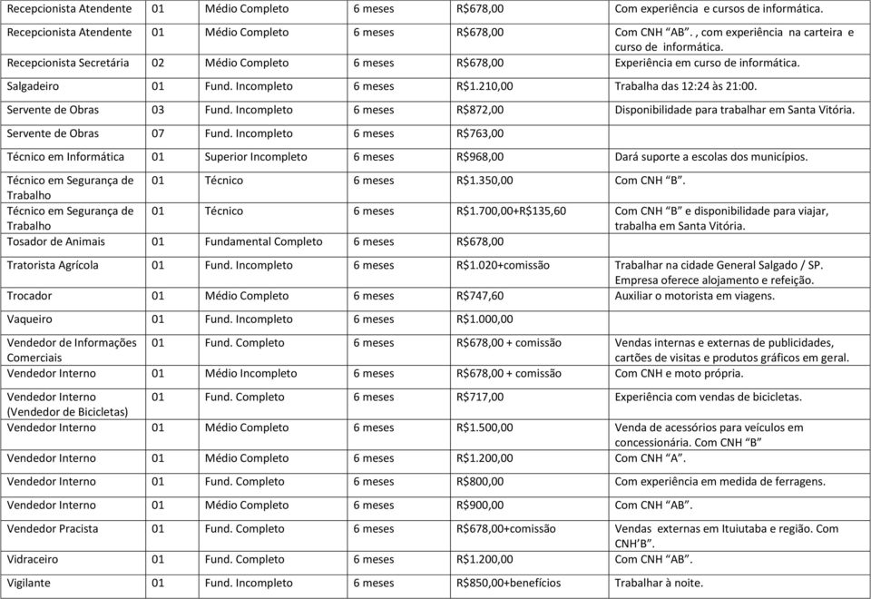 210,00 Trabalha das 12:24 às 21:00. Servente de Obras 03 Fund. Incompleto 6 meses R$872,00 Disponibilidade para trabalhar em Santa Vitória. Servente de Obras 07 Fund.