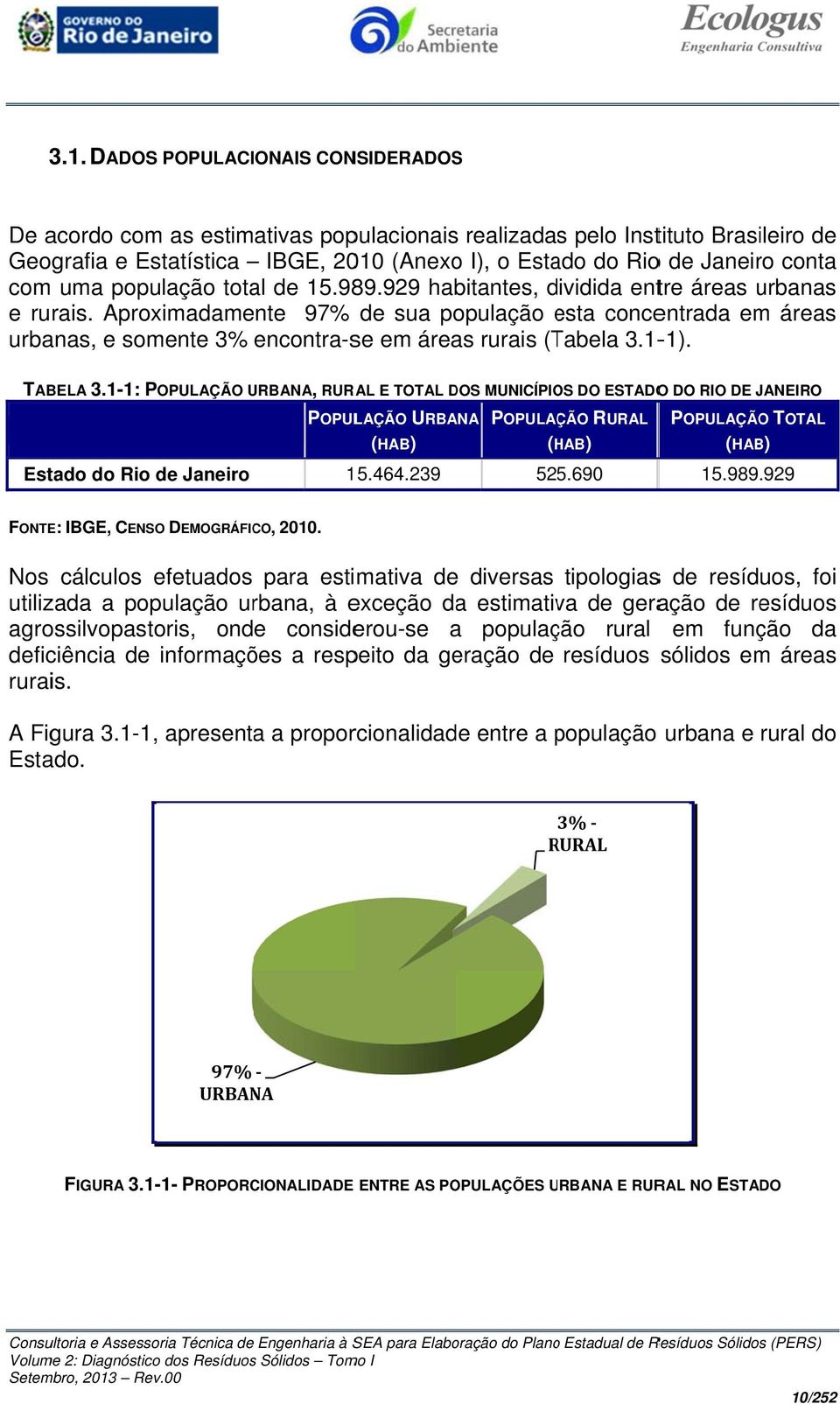 Aproximadamente 97% de sua população esta e concentrada em áreas urbanas, e somente 3% encontra-se em áreas rurais (Tabela 3.1-1). TAB BELA 3.