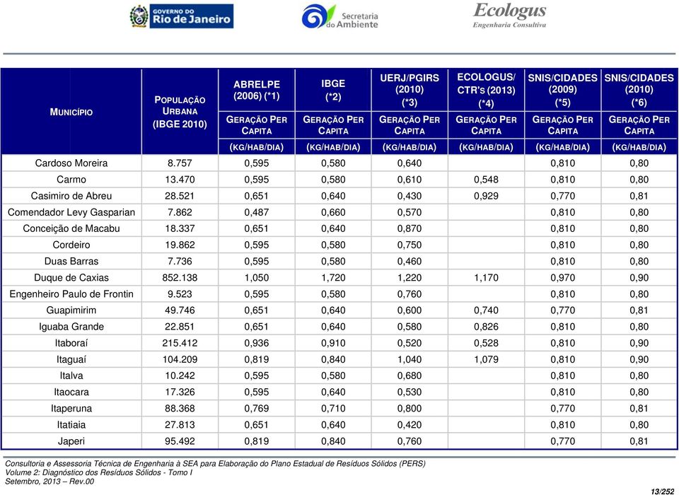 757 0,595 0,580 0,640 0,810 0,80 Carmo 13.470 0,595 0,580 0,610 0,548 0,810 0,80 Casimiro de Abreu 28.521 0,651 0,640 0,430 0,929 0,770 0,81 Comendador Levy Gasparian 7.