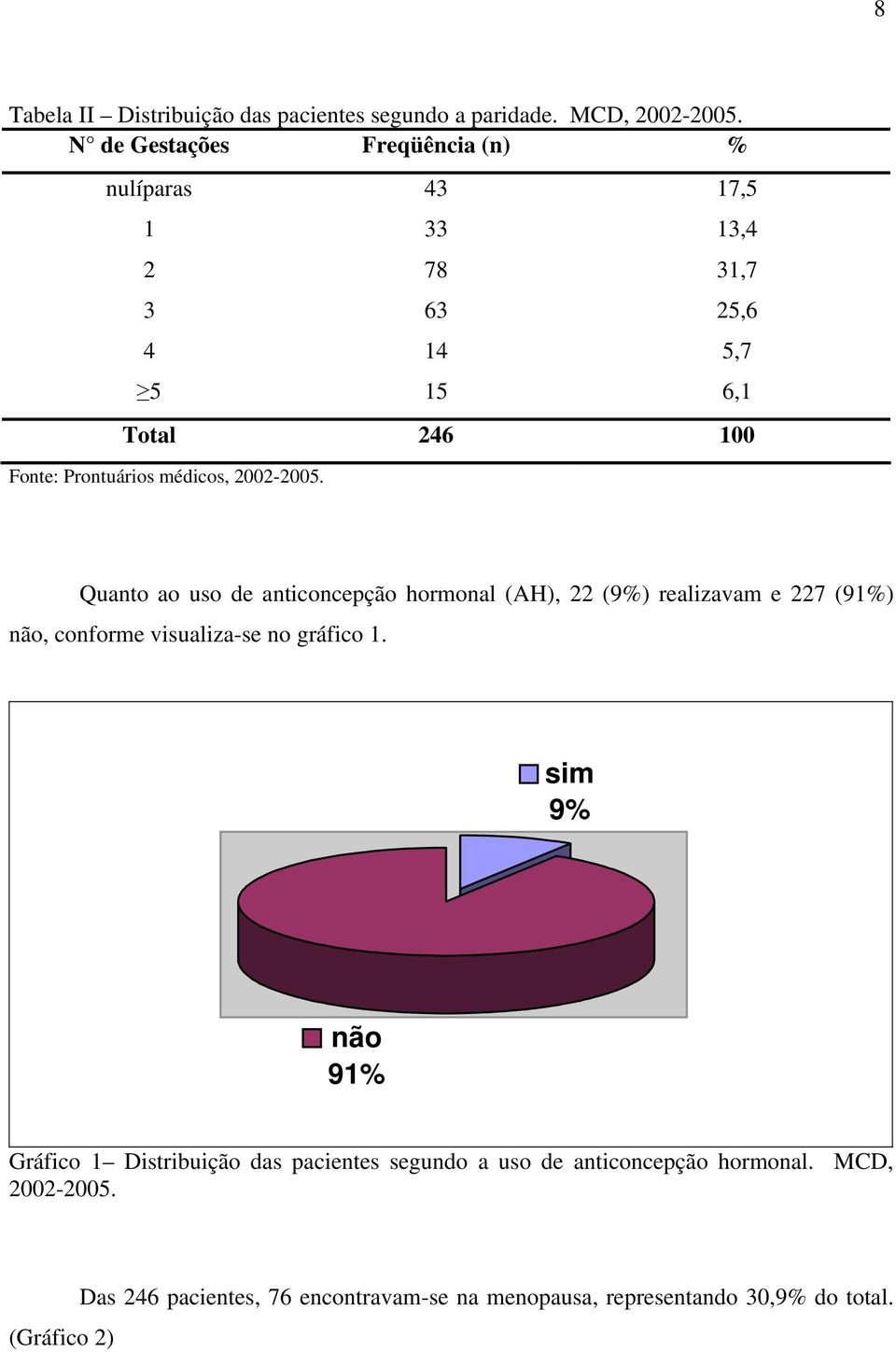 médicos, 2002-2005. Quanto ao uso de anticoncepção hormonal (AH), 22 (9%) realizavam e 227 (91%) não, conforme visualiza-se no gráfico 1.