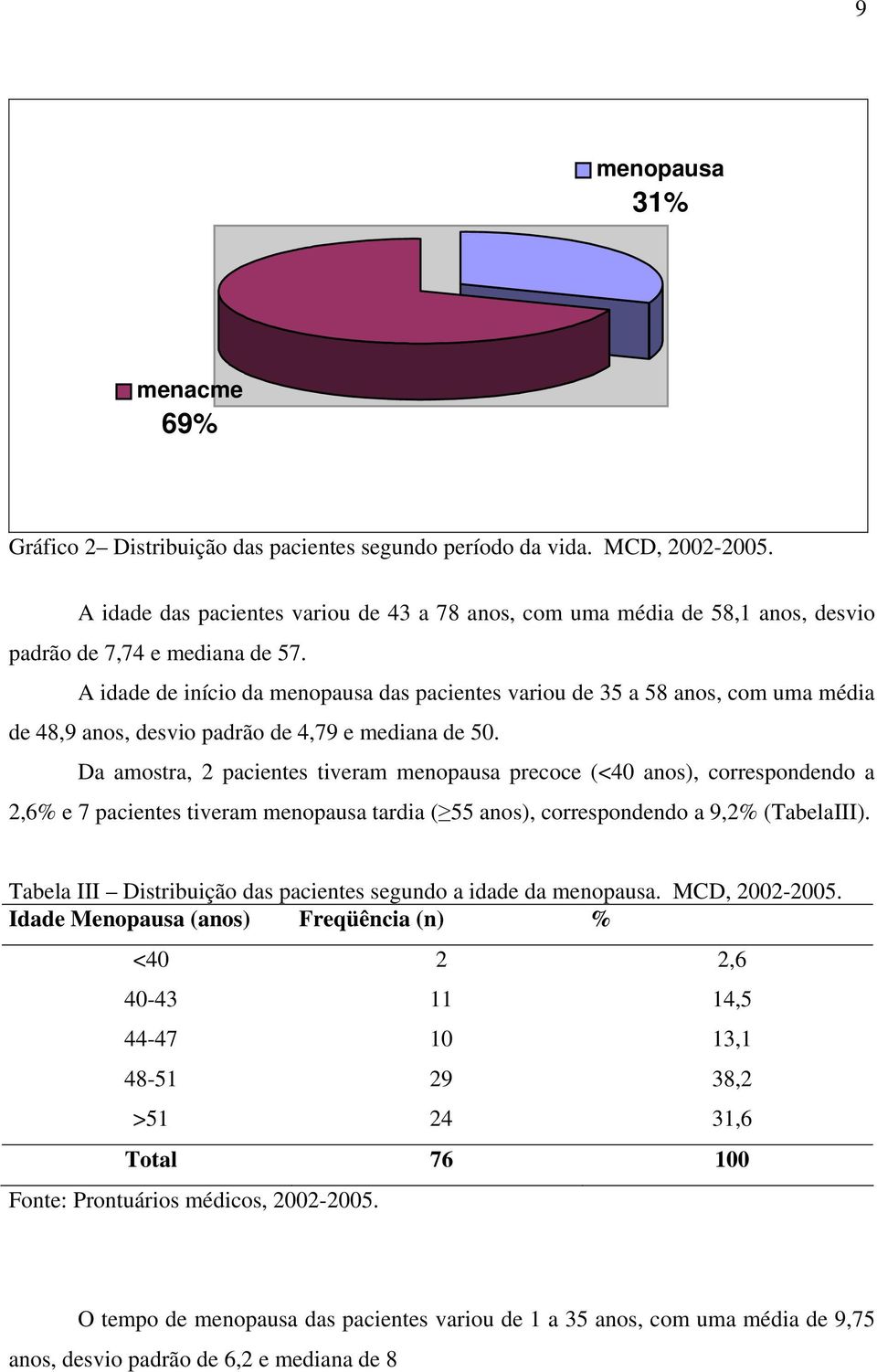 A idade de início da menopausa das pacientes variou de 35 a 58 anos, com uma média de 48,9 anos, desvio padrão de 4,79 e mediana de 50.