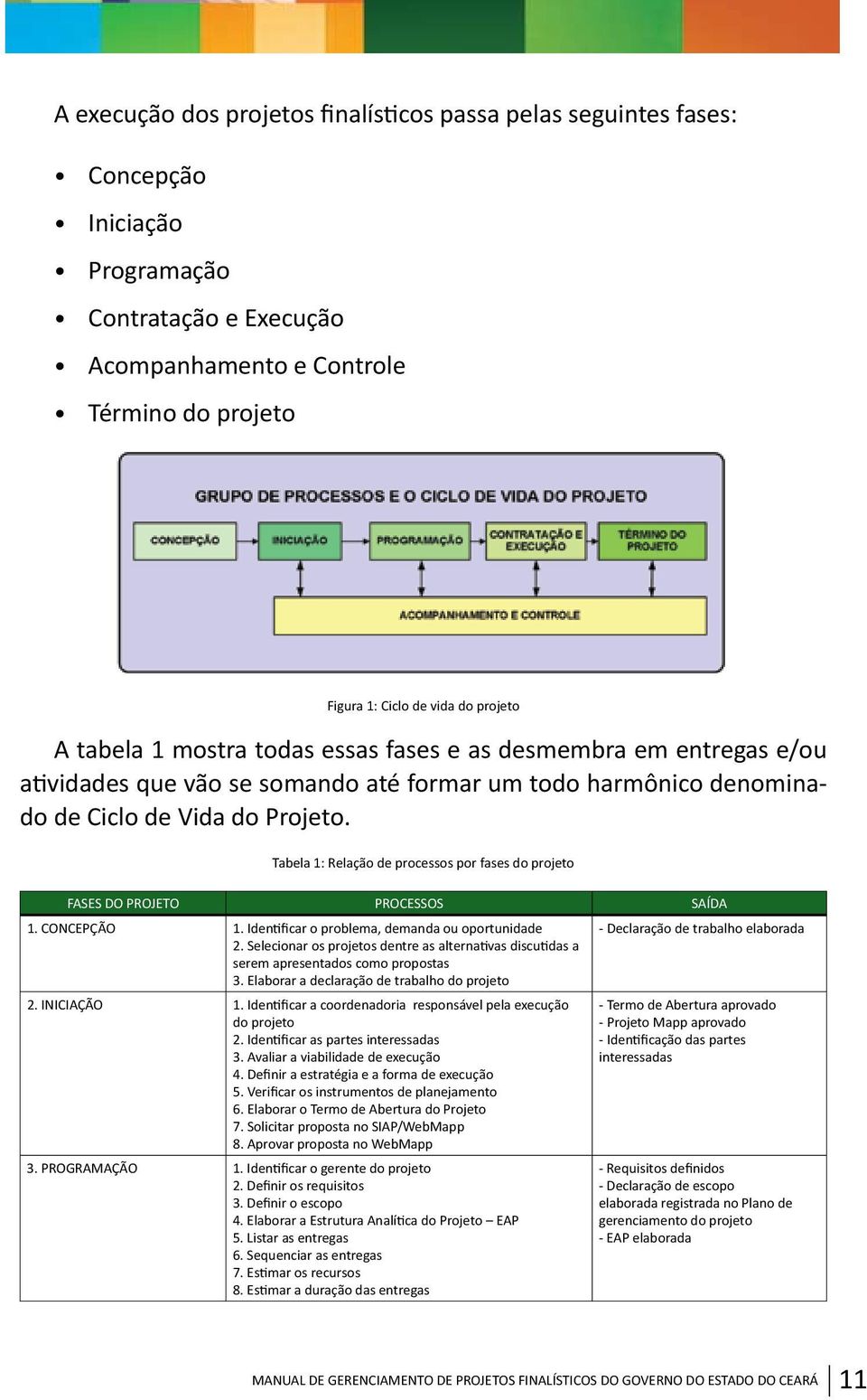 Tabela 1: Relação de processos por fases do projeto FASES DO PROJETO PROCESSOS SAÍDA 1. CONCEPÇÃO 1. Identificar o problema, demanda ou oportunidade 2.