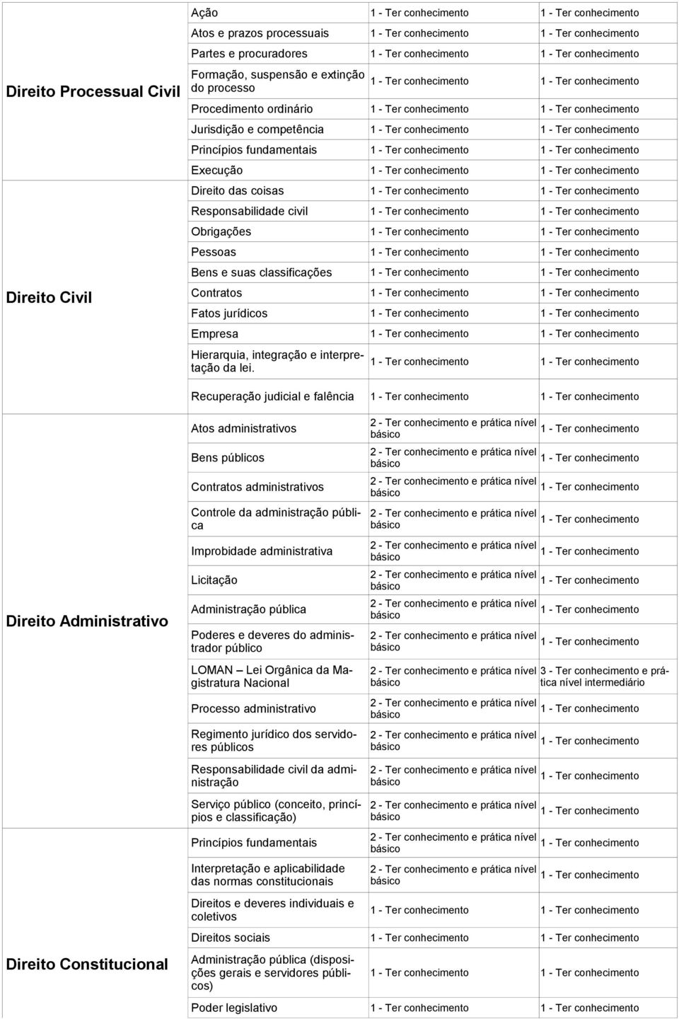 Recuperação judicial e falência Direito Administrativo Direito Constitucional Atos administrativos Bens públicos Contratos administrativos Controle da administração pública Improbidade administrativa