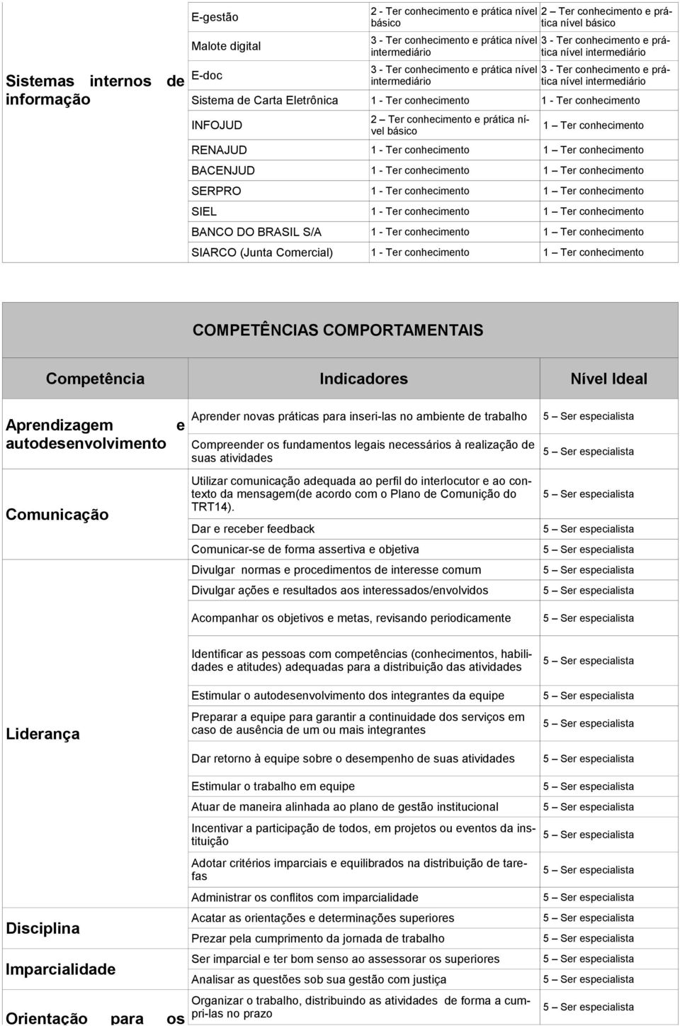 COMPETÊNCIAS COMPORTAMENTAIS Competência Indicadores Nível Ideal Aprendizagem autodesenvolvimento Comunicação e Aprender novas práticas para inseri-las no ambiente de trabalho Compreender os