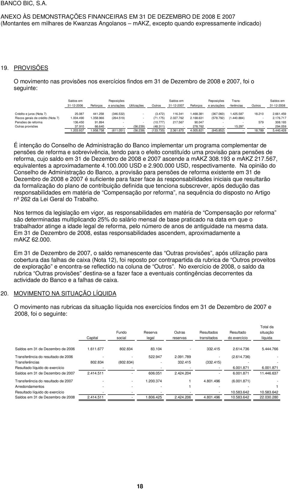 661.459 Riscos gerais de crédito (Nota 7) 1.004.490 1.358.966 (264.519) - (71.175) 2.027.762 2.168.631 (578.792) (1.440.884) - 2.176.717 Pensões de reforma 136.450 91.894 - - (10.777) 217.567 90.