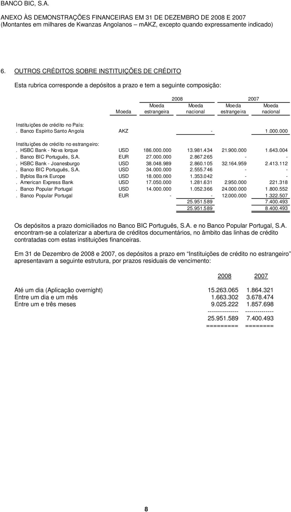 Banco BIC Português, S.A. EUR 27.000.000 2.867.265 - -. HSBC Bank - Joanesburgo USD 38.048.989 2.860.105 32.164.959 2.413.112. Banco BIC Português, S.A. USD 34.000.000 2.555.746 - -.