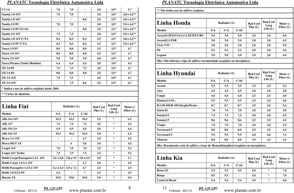 8 8V 8,0 8,0 8,0 3,5 3,5* 4,7 Xsara 1.8 16V 8,0 8,0 8,0 3,5 3,5* 4,7 Xsara 2.0 16V 9,0 9,0 9,0 4,0 4,0* 4,7 Xsara Picasso (Todos Modelos) 6,4 6,4 6,4 3,0 3,0* 4,3 ZX 1.