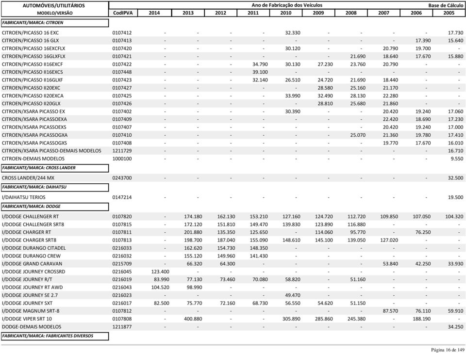 130 27.230 23.760 20.790 - - CITROEN/PICASSO II16EXCS 0107448 - - - 39.100 - - - - - - CITROEN/PICASSO II16GLXF 0107423 - - - 32.140 26.510 24.720 21.690 18.