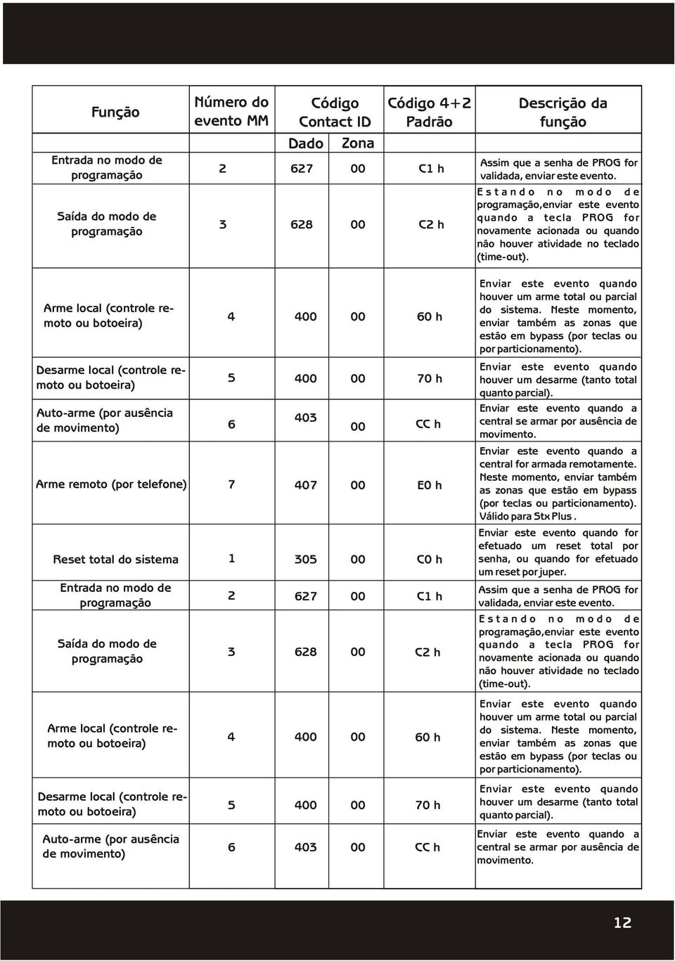 Arme local (controle remoto ou botoeira) Desarme local (controle remoto ou botoeira) Auto-arme (por ausência de movimento) 6 4 400 00 60 h 5 400 00 70 h 403 00 CC h Arme remoto (por telefone) 7 407