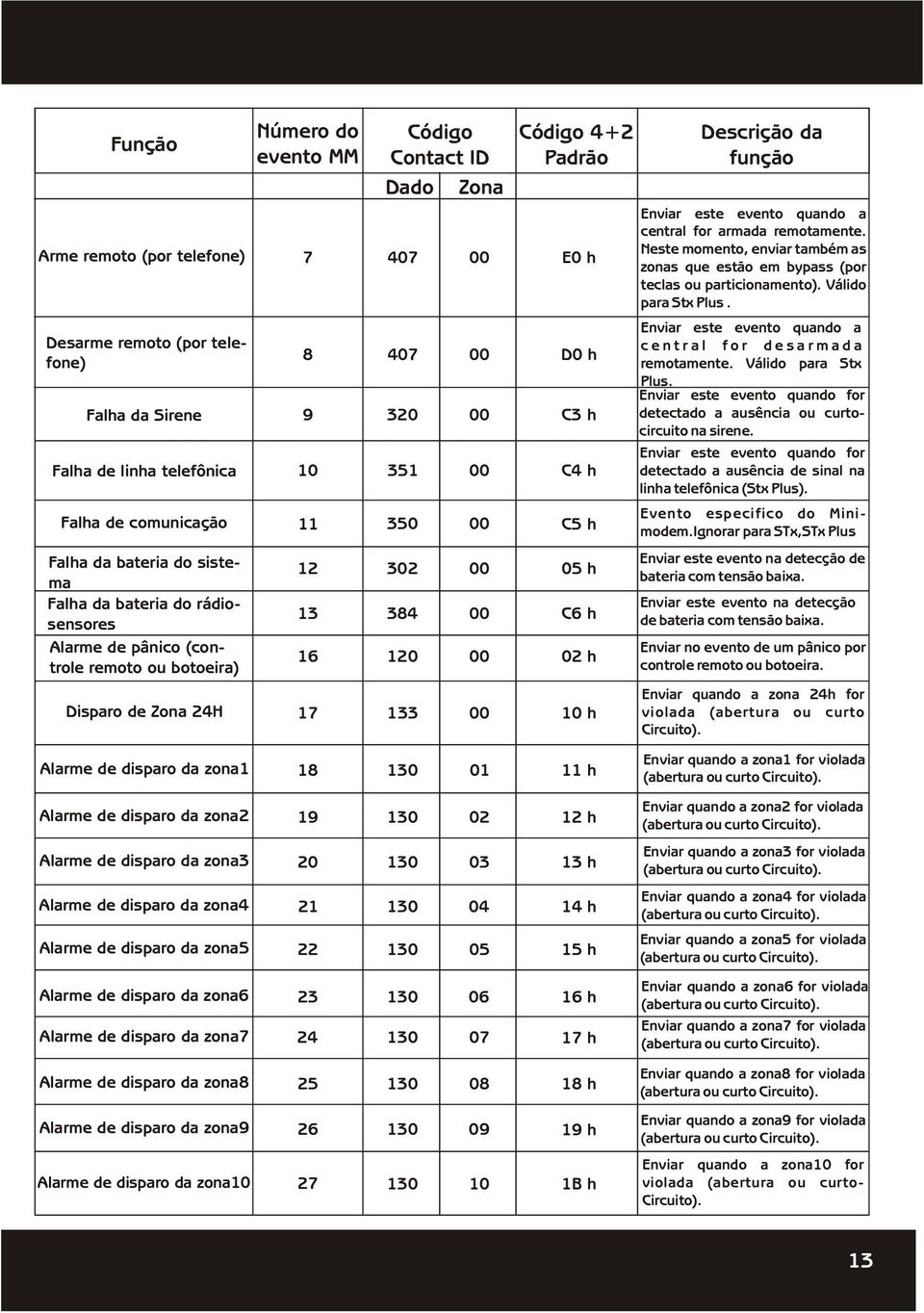 C6 h 16 120 00 02 h Disparo de Zona 24H 17 133 00 10 h Alarme de disparo da zona1 18 130 01 11 h Alarme de disparo da zona2 19 130 02 12 h Alarme de disparo da zona3 20 130 03 13 h Alarme de disparo