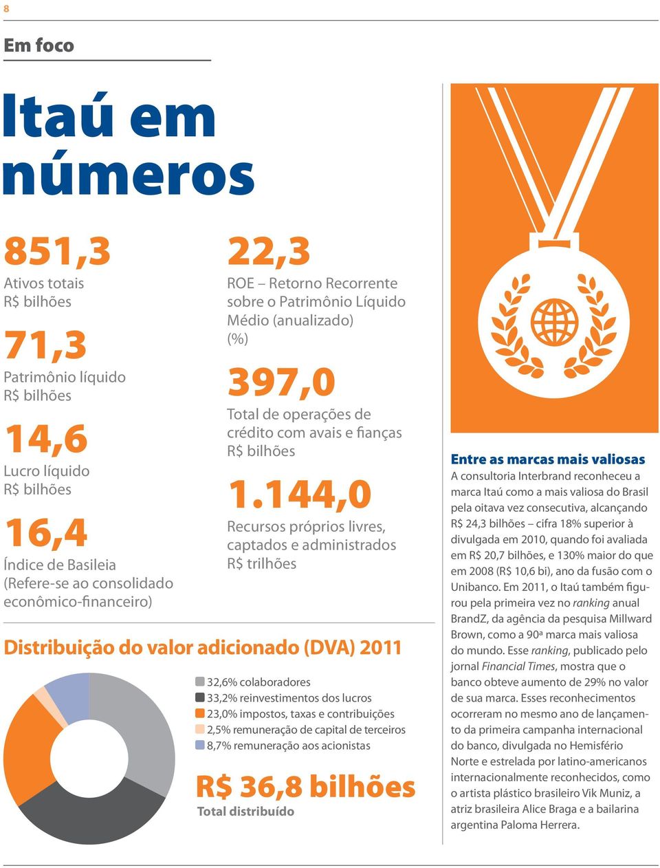 144,0 Recursos próprios livres, captados e administrados R$ trilhões Distribuição do valor adicionado (DVA) 2011 32,6% colaboradores 33,2% reinvestimentos dos lucros 23,0% impostos, taxas e