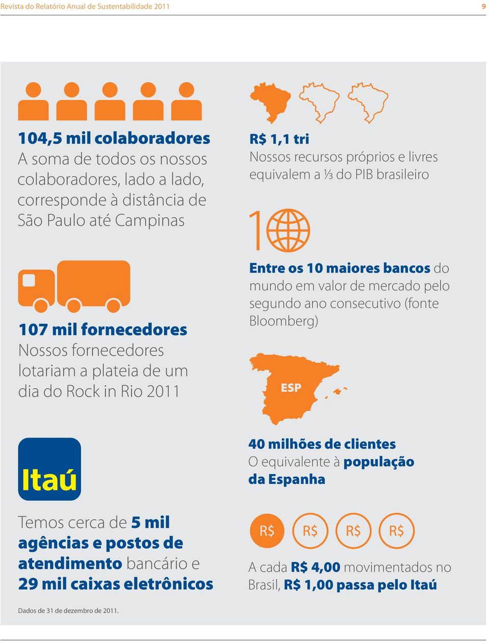 2011 Entre os 10 maiores bancos do mundo em valor de mercado pelo segundo ano consecutivo (fonte Bloomberg) 40 milhões de clientes O equivalente à população da Espanha Temos