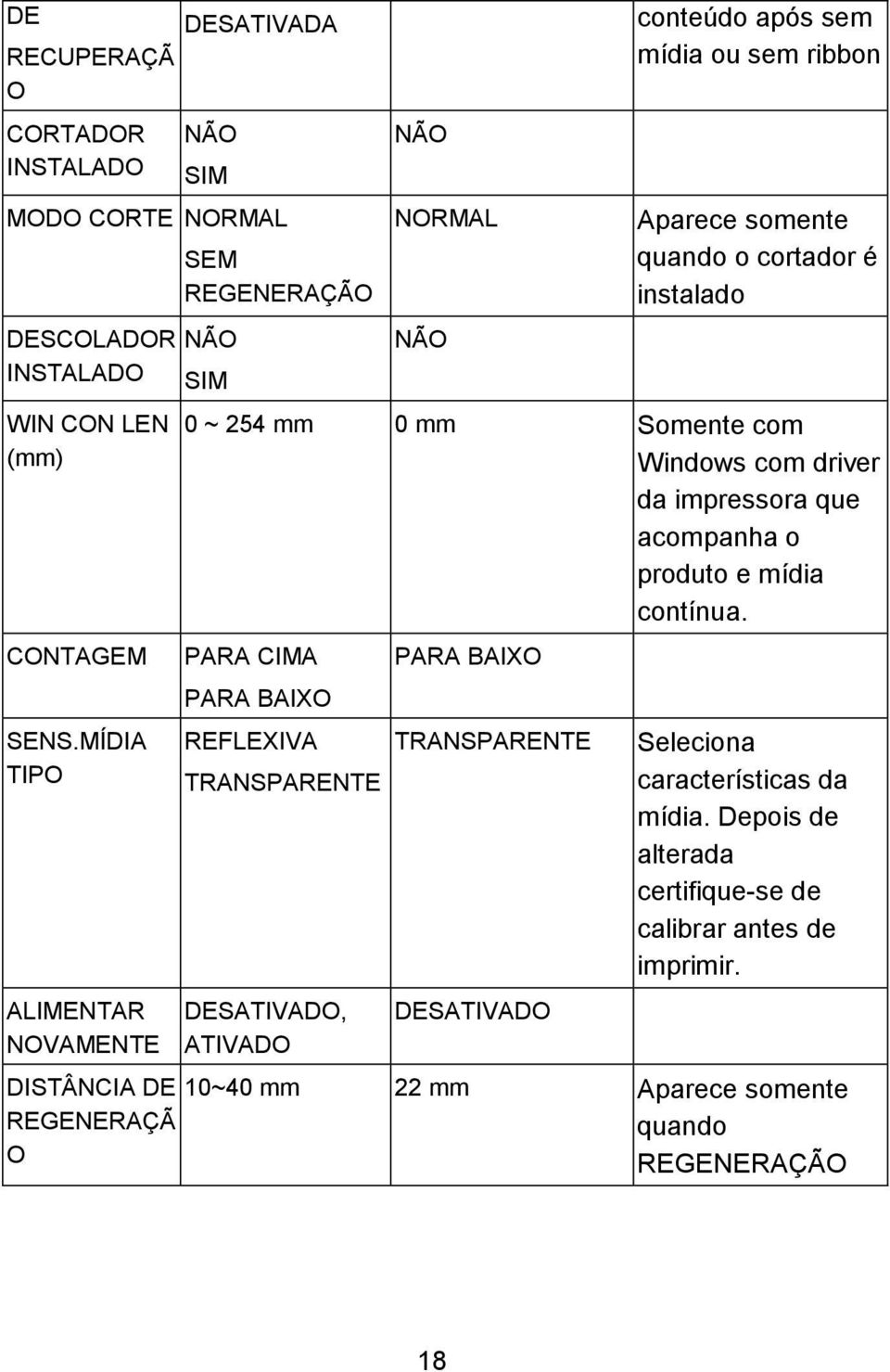 cortador é instalado 0 ~ 254 mm 0 mm Somente com Windows com driver da impressora que acompanha o produto e mídia contínua.