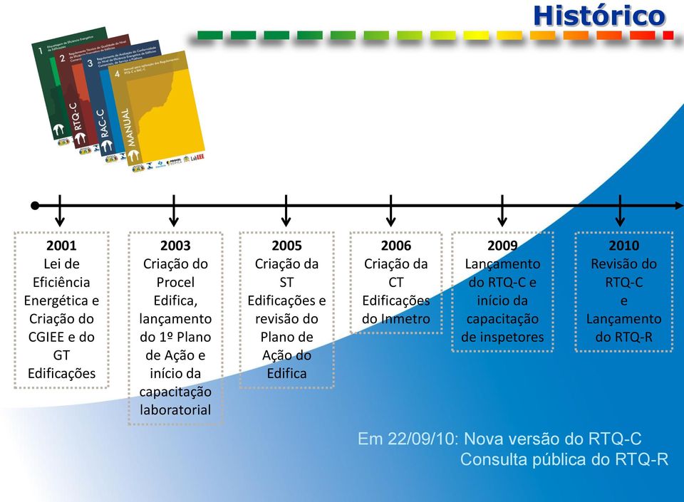 Plano de Ação do Edifica 2006 Criação da CT Edificações do Inmetro 2009 Lançamento do RTQ-C e início da