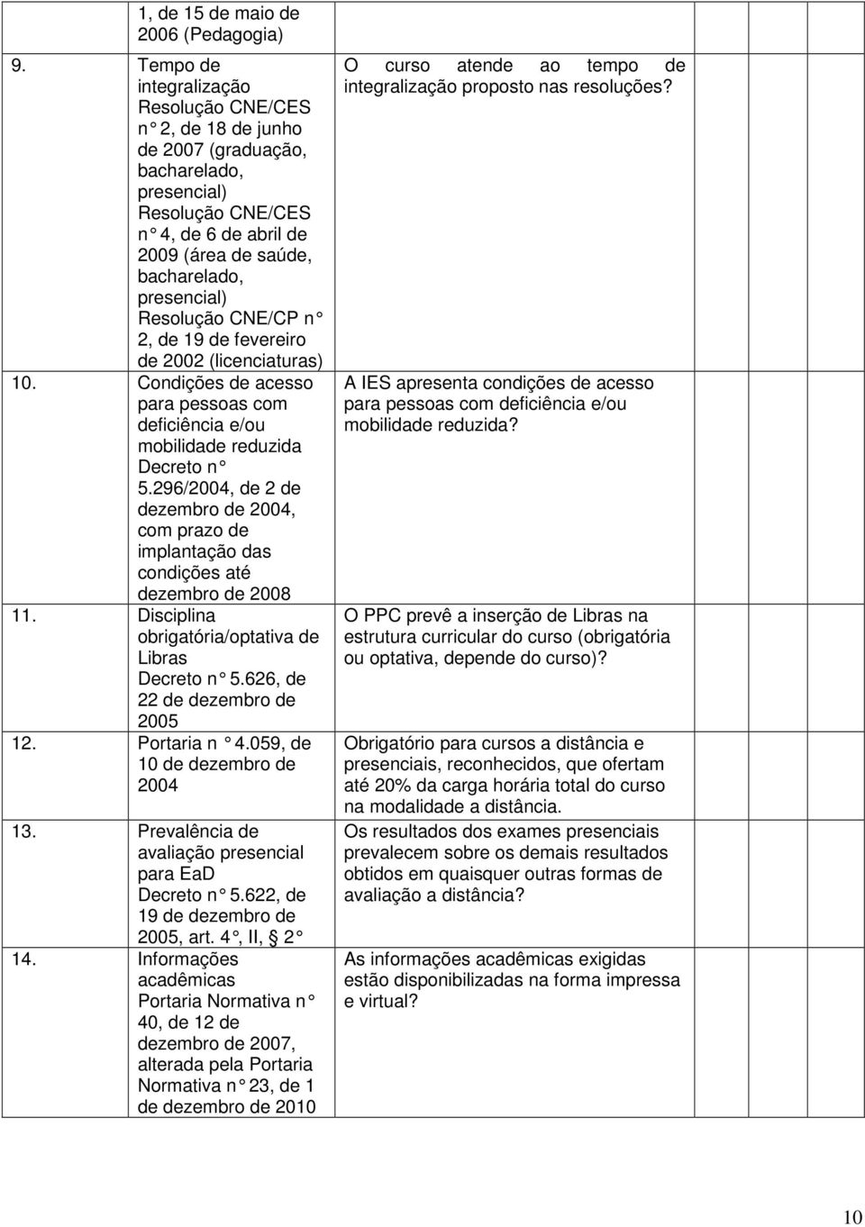 Resolução CNE/CP n 2, de 19 de fevereiro de 2002 (licenciaturas) 10. Condições de acesso para pessoas com deficiência e/ou mobilidade reduzida Decreto n 5.