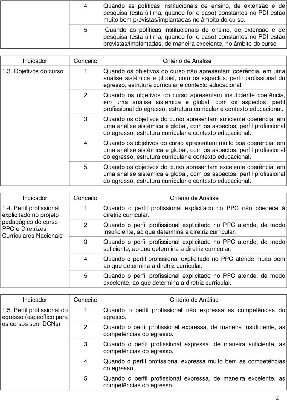 Objetivos do curso 1 Quando os objetivos do curso não apresentam coerência, em uma análise sistêmica e global, com os aspectos: perfil profissional do egresso, estrutura curricular e contexto