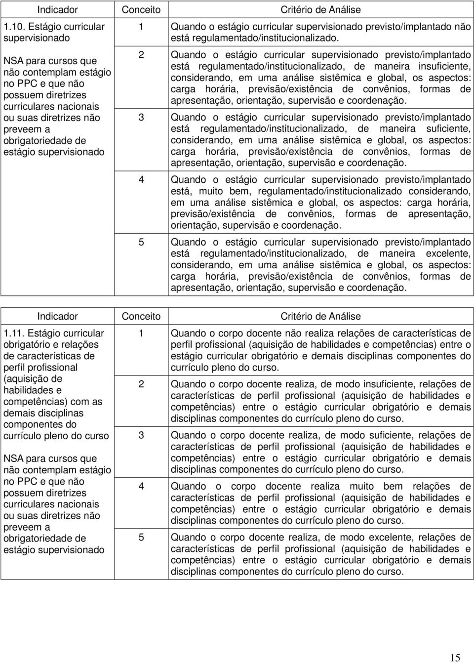 2 Quando o estágio curricular supervisionado previsto/implantado está regulamentado/institucionalizado, de maneira insuficiente, considerando, em uma análise sistêmica e global, os aspectos: carga