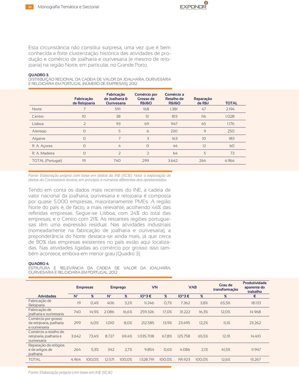 DISTRIBUIÇÃO REGIONAL DA CADEIA DE VALOR DA JOALHARIA, OURIVESARIA E RELOJOARIA EM PORTUGAL (NÚMERO DE EMPRESAS), 212 Fabricação de Relojoaria Fabricação de Joalharia & Ourivesaria Comércio por