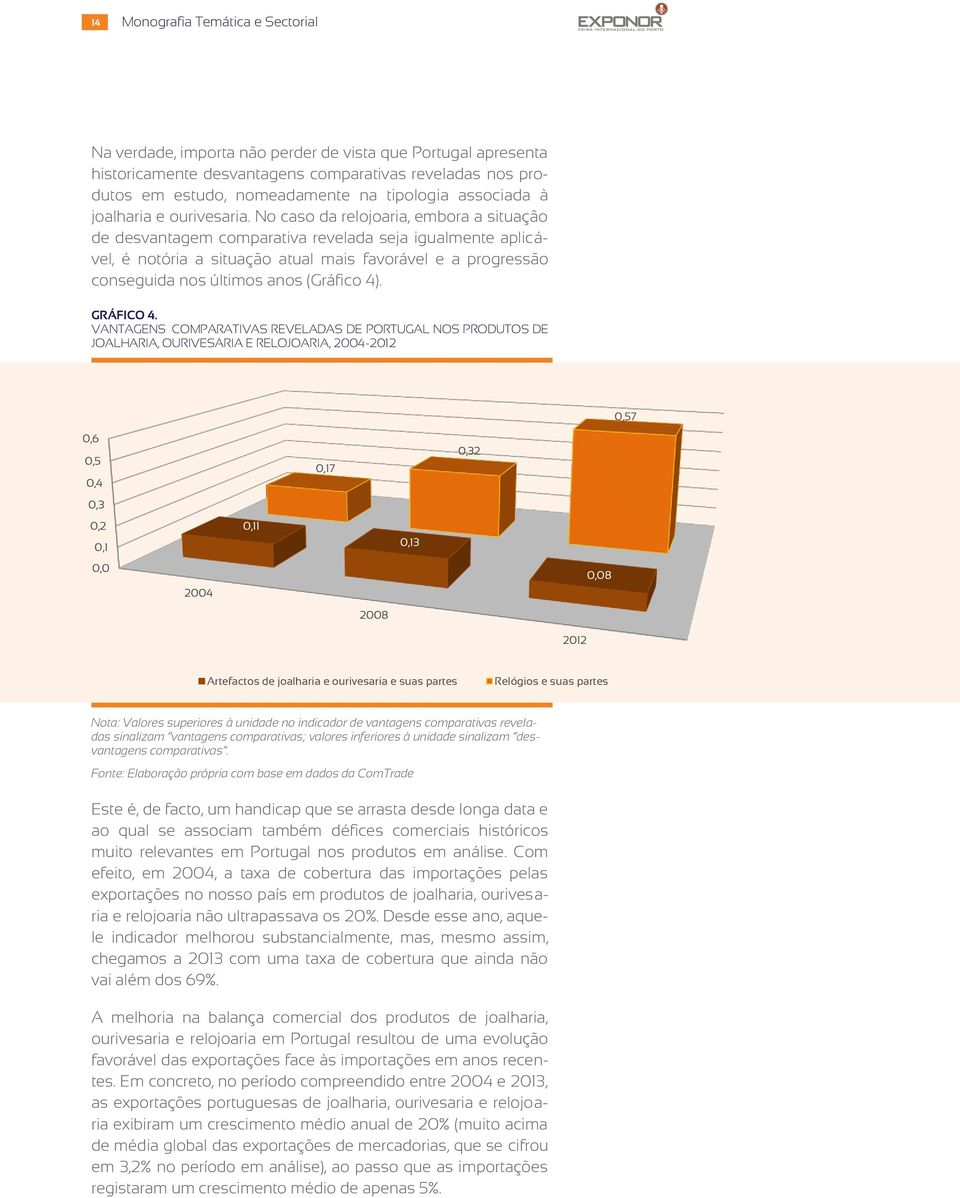 No caso da relojoaria, embora a situação de desvantagem comparativa revelada seja igualmente aplicável, é notória a situação atual mais favorável e a progressão conseguida nos últimos anos (Gráfico