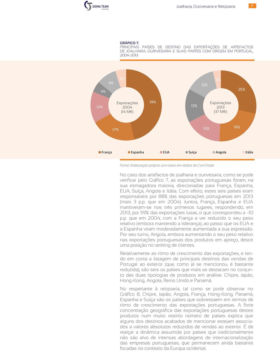 213 (37 M ) 17% 15% 19% França Espanha EUA Angola Itália Fonte: Elaboração própria com base em dados da ComTrade No caso dos artefactos de joalharia e ourivesaria, como se pode verificar pelo Gráfico