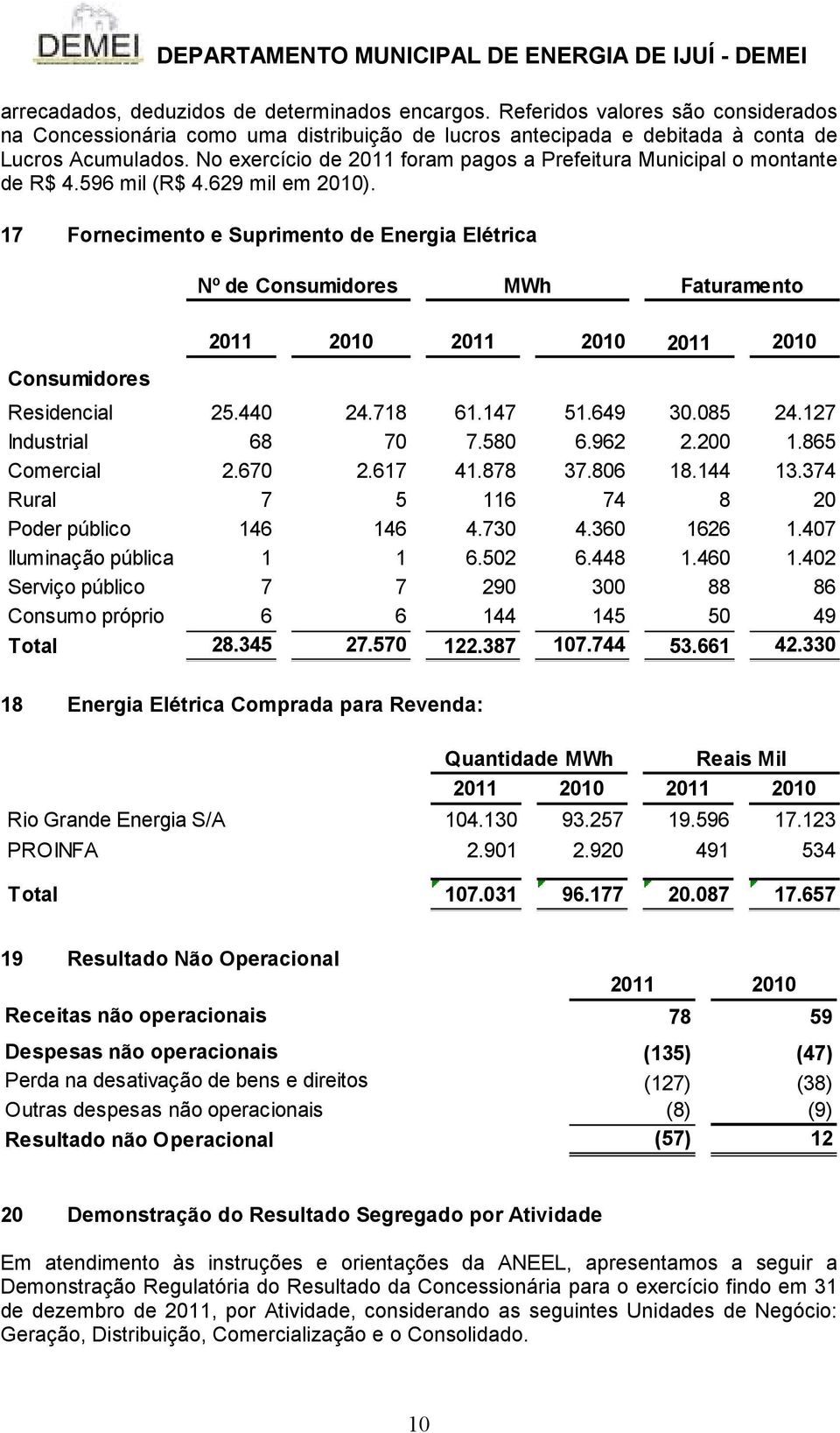 17 Fornecimento e Suprimento de Energia Elétrica Nº de Consumidores MWh Faturamento Consumidores Residencial 25.440 24.718 61.147 51.649 30.085 24.127 Industrial 68 70 7.580 6.962 2.200 1.