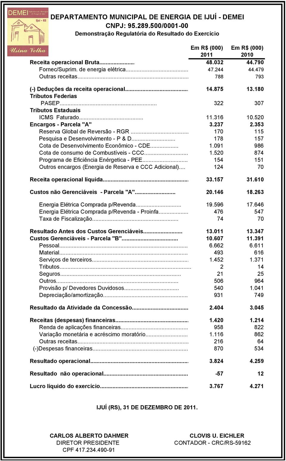 353 Reserva Global de Reversão - RGR... 170 115 Pesquisa e Desenvolvimento - P & D... 178 157 Cota de Desenvolvimento Econômico - CDE... 1.091 986 Cota de consumo de Combustíveis - CCC... 1.520 874 Programa de Eficiência Enérgetica - PEE.