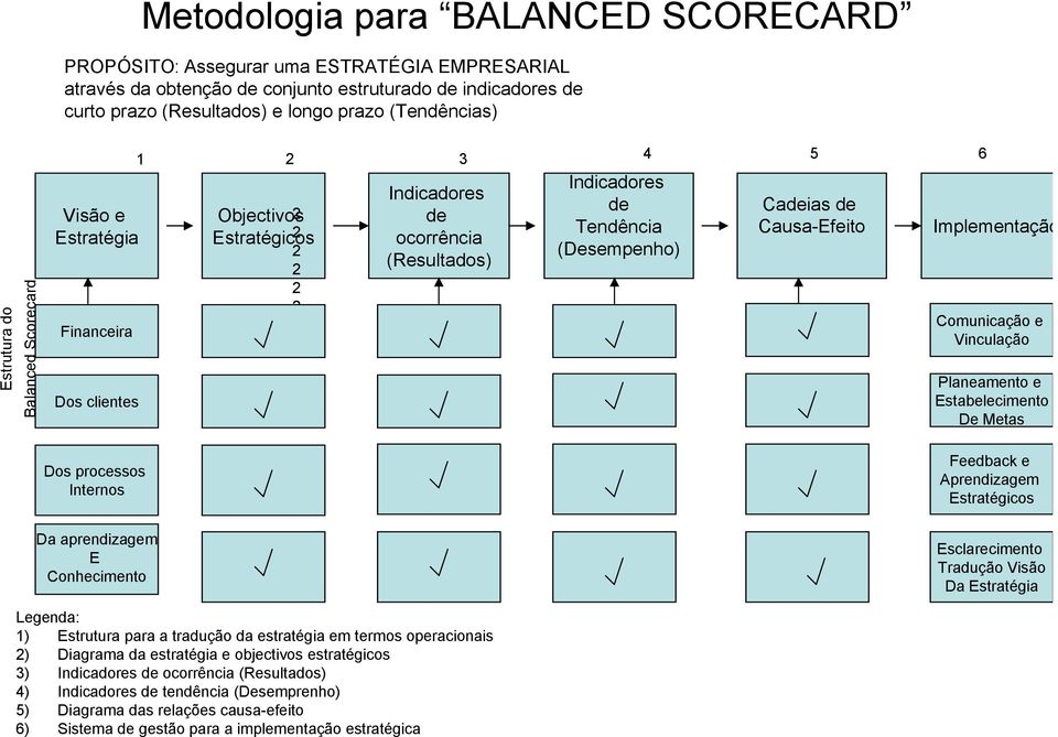 ocorrência (Desempenho) (Resultados) Implementação Comunicação e Vinculação Planeamento e stabelecimento De Metas Feedback e Aprendizagem stratégicos Da aprendizagem Conhecimento sclarecimento