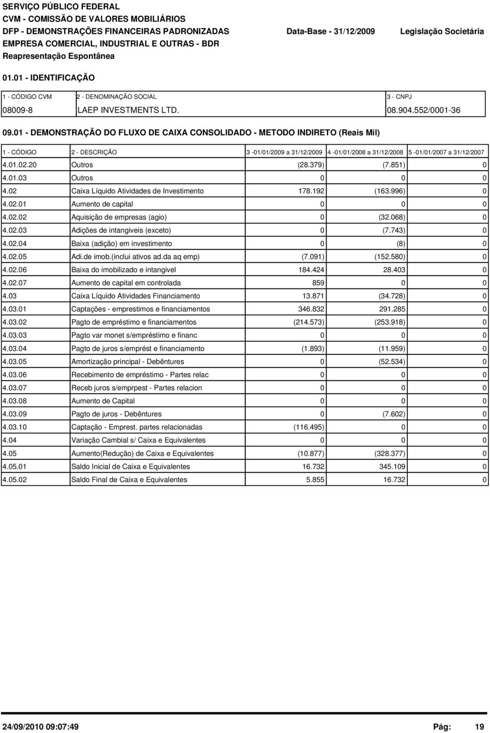 1 - DEMONSTRAÇÃO DO FLUXO DE CAIXA CONSOLIDADO - METODO INDIRETO (Reais Mil) 1 - CÓDIGO 2 - DESCRIÇÃO 3-1/1/29 a 31/12/29 4-1/1/28 a 31/12/28 5-1/1/27 a 31/12/27 4.1.2.2 Outros (28.379) (7.851) 4.1.3 Outros 4.