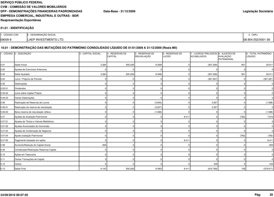 1 - DEMONSTRAÇÃO DAS MUTAÇÕES DO PATRIMÔNIO CONSOLIDADO LÍQUIDO DE 1/1/29 A 31/12/29 (Reais Mil) 1 - CÓDIGO 2 - DESCRIÇÃO 3 - CAPITAL SOCIAL 4 - RESERVAS DE 5 - RESERVAS DE 6 - RESERVAS DE 7 -