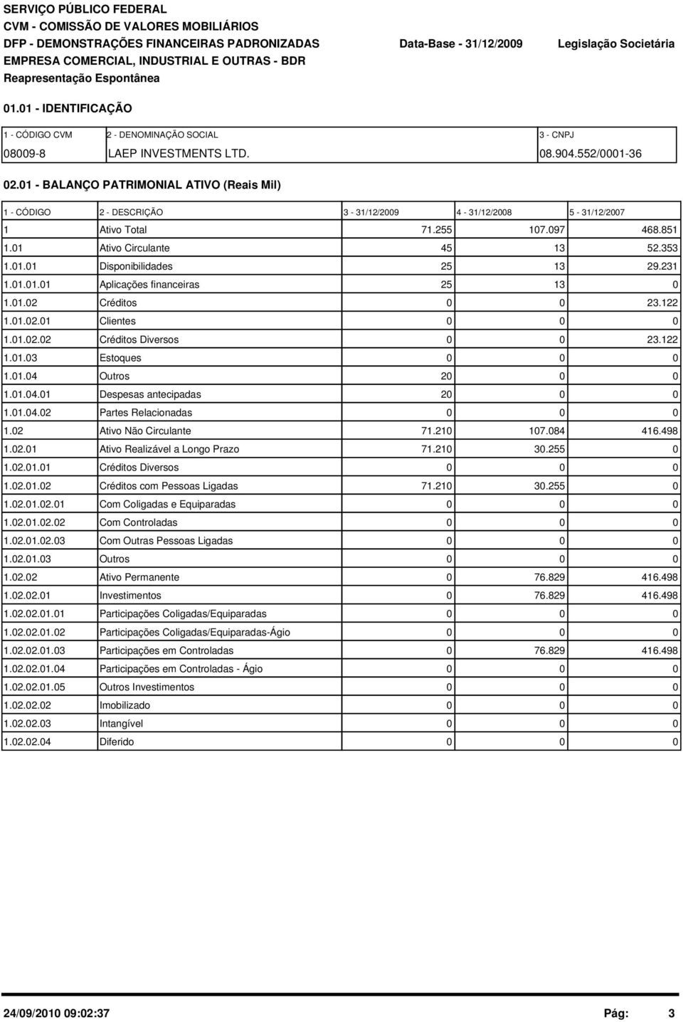 1 - BALANÇO PATRIMONIAL ATIVO (Reais Mil) 1 - CÓDIGO 2 - DESCRIÇÃO 3-31/12/29 4-31/12/28 5-31/12/27 1 Ativo Total 71.255 17.97 468.851 1.1 Ativo Circulante 45 13 52.353 1.1.1 Disponibilidades 25 13 29.