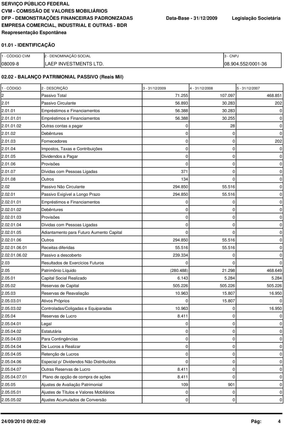 2 - BALANÇO PATRIMONIAL PASSIVO (Reais Mil) 1 - CÓDIGO 2 - DESCRIÇÃO 3-31/12/29 4-31/12/28 5-31/12/27 2 Passivo Total 71.255 17.97 468.851 2.1 Passivo Circulante 56.893 3.283 22 2.1.1 Empréstimos e Financiamentos 56.