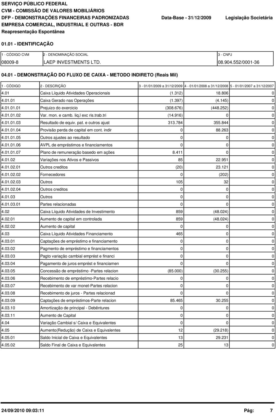 1 - DEMONSTRAÇÃO DO FLUXO DE CAIXA - METODO INDIRETO (Reais Mil) 1 - CÓDIGO 2 - DESCRIÇÃO 3-1/1/29 a 31/12/29 4-1/1/28 a 31/12/28 5-1/1/27 a 31/12/27 4.1 Caixa Líquido Atividades Operacionais (1.