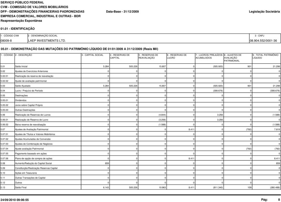 1 - DEMONSTRAÇÃO DAS MUTAÇÕES DO PATRIMÔNIO LÍQUIDO DE 1/1/29 A 31/12/29 (Reais Mil) 1 - CÓDIGO 2 - DESCRIÇÃO 3 - CAPITAL SOCIAL 4 - RESERVAS DE 5 - RESERVAS DE 6 - RESERVAS DE 7 - LUCROS/ PREJUÍZOS