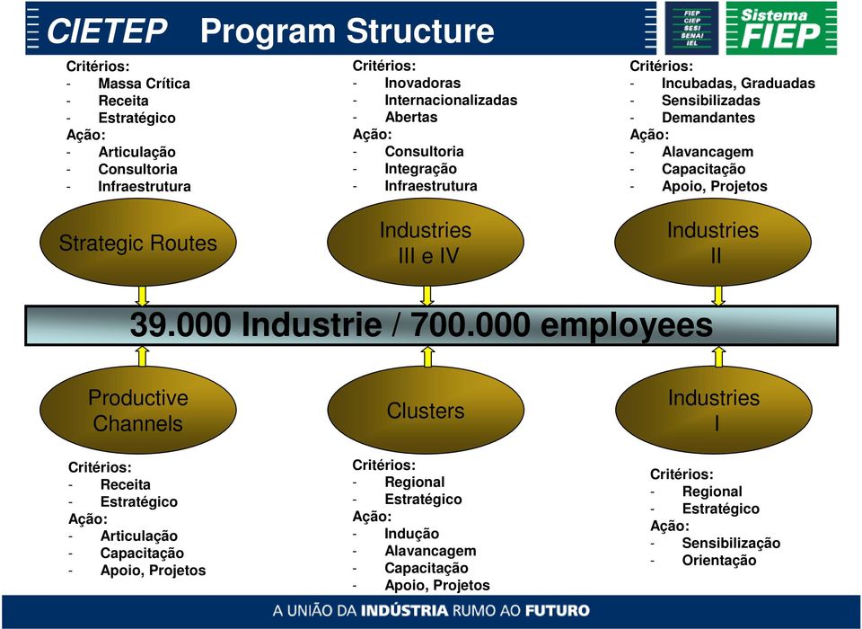 Industries III e IV Industries II 39.000 Industrie / 700.