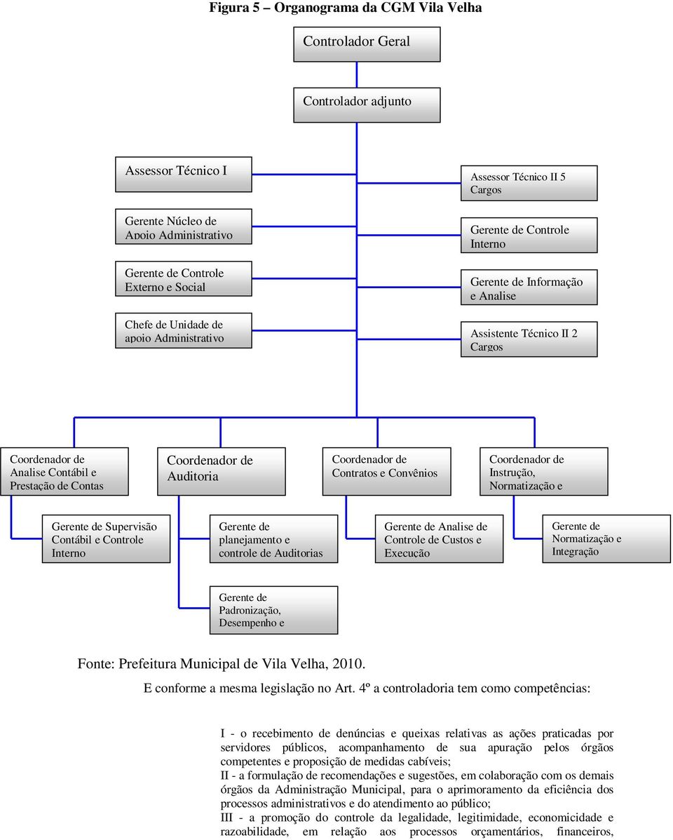 de Auditoria Coordenador de Contratos e Convênios Coordenador de Instrução, Normatização e Gerente de Supervisão Contábil e Controle Interno Gerente de planejamento e controle de Auditorias Gerente