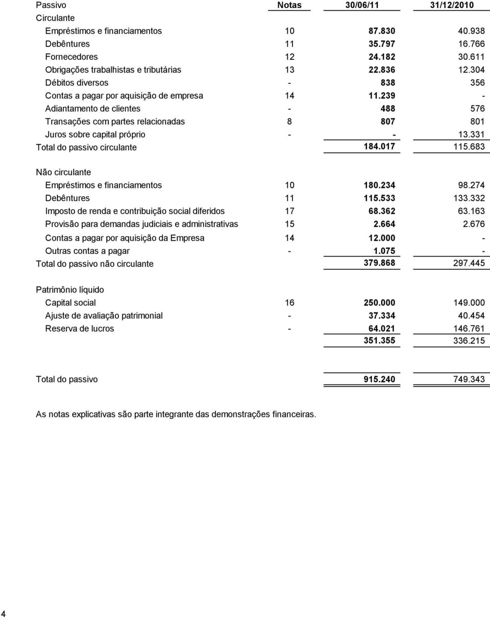 331 Total do passivo circulante 184.017 115.683 Não circulante Empréstimos e financiamentos 10 180.234 98.274 Debêntures 11 115.533 133.332 Imposto de renda e contribuição social diferidos 17 68.