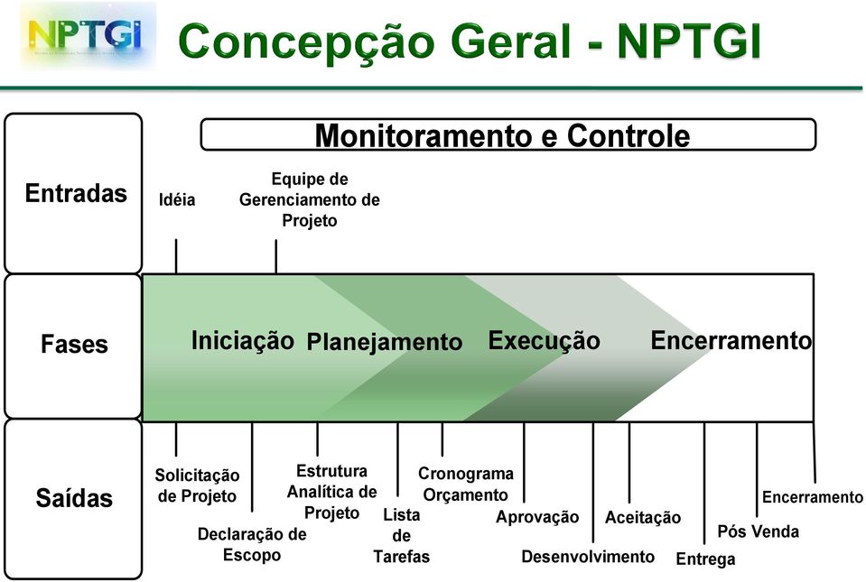 Projeto Declaração de Escopo Estrutura Analítica de Projeto Lista de Tarefas