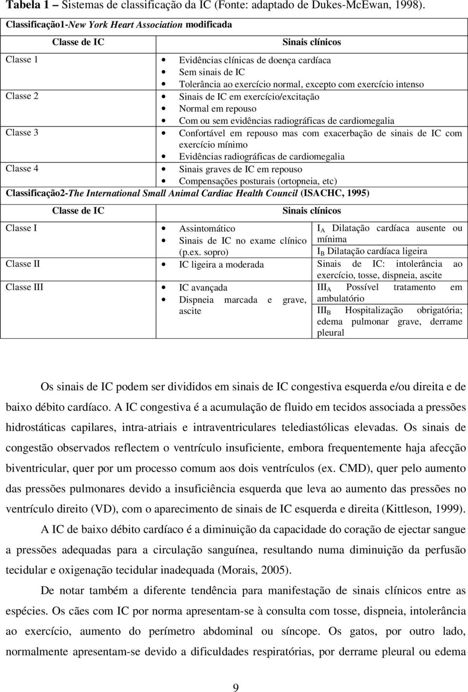 exercício intenso Classe 2 Sinais de IC em exercício/excitação Normal em repouso Com ou sem evidências radiográficas de cardiomegalia Classe 3 Confortável em repouso mas com exacerbação de sinais de