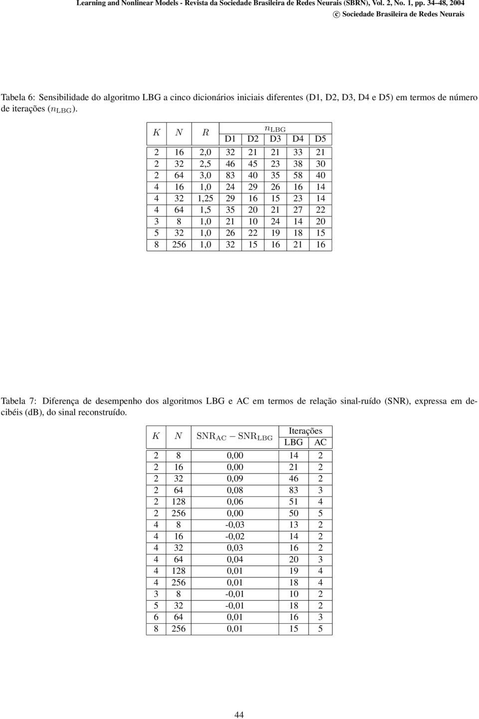56 1,0 3 15 16 1 16 Tabela 7: Diferença de desempenho dos algoritmos LBG e AC em termos de relação sinal-ruído (SNR), expressa em decibéis (db), do sinal reconstruído.