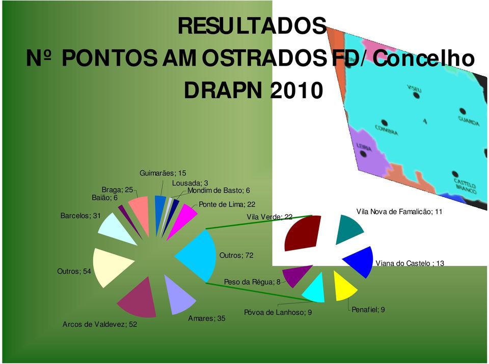 Verde; 22 Vila Nova de Famalicão; 11 Outros; 54 Outros; 72 Peso da Régua; 8