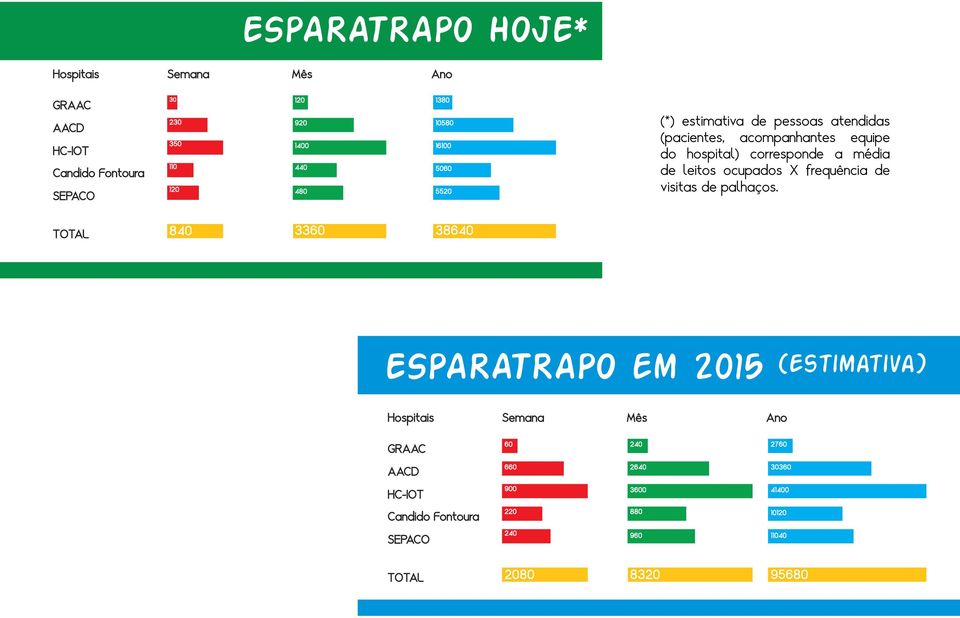 ocupados X frequência de visitas de palhaços.