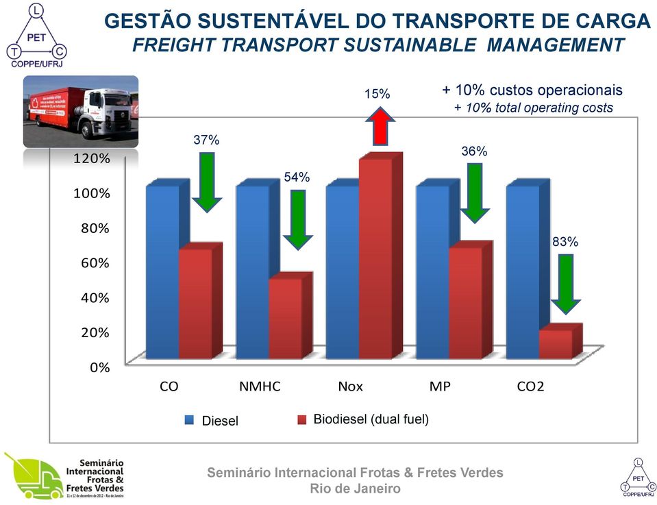 100% 37% 54% 36% 80% 60% 83% 40% 20% 0% CO NMHC Nox MP