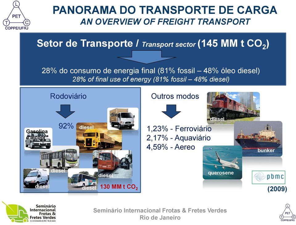 (81% fossil 48% diesel) Rodoviário Outros modos Gasolina e alcool 92% diesel diesel 1,23% - Ferroviário