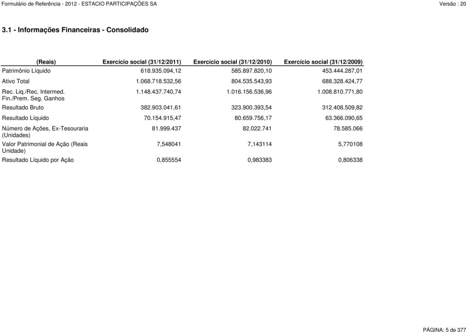 287,01 Ativo Total 1.068.718.532,56 804.535.543,93 688.328.424,77 Resultado Bruto 382.903.041,61 323.900.393,54 312.408.509,82 Resultado Líquido 70.154.915,47 80.659.