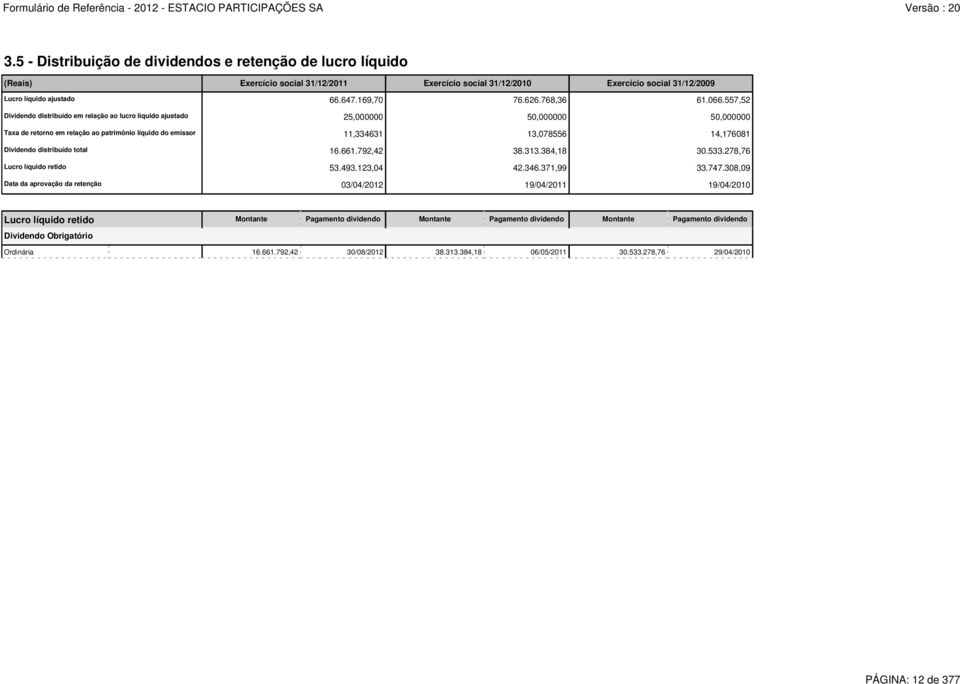 557,52 Dividendo distribuído em relação ao lucro líquido ajustado 25,000000 50,000000 50,000000 Taxa de retorno em relação ao patrimônio líquido do emissor 11,334631 13,078556 14,176081 Dividendo