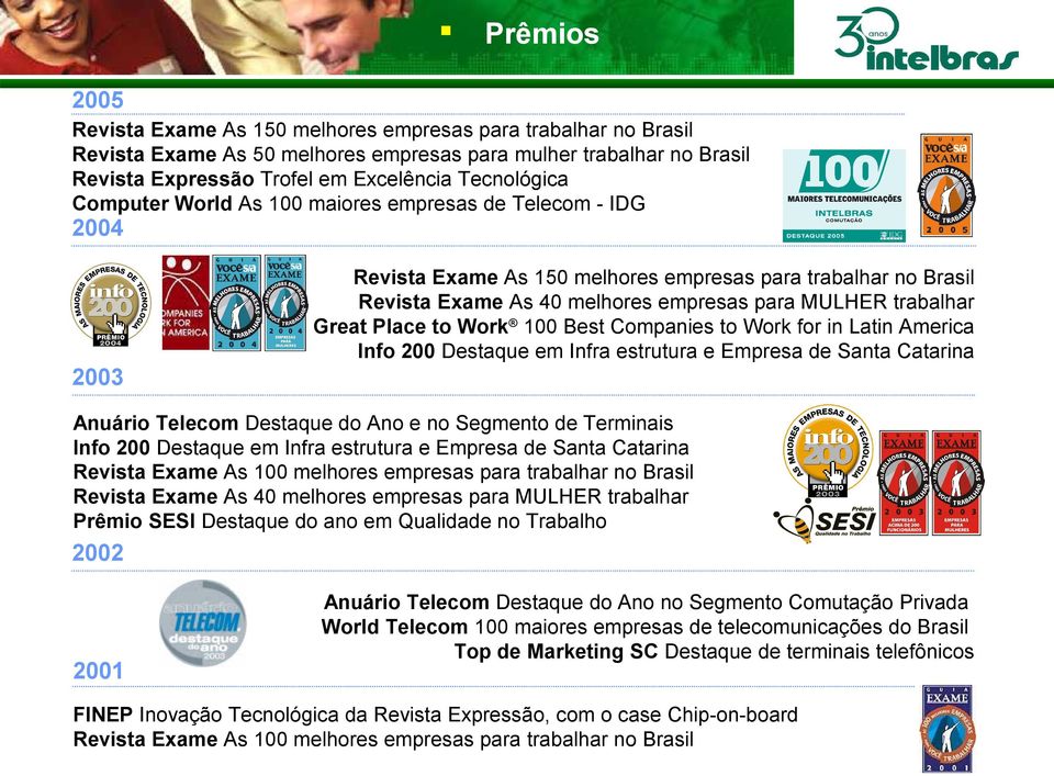 Work 100 Best Companies to Work for in Latin America Info 200 Destaque em Infra estrutura e Empresa de Santa Catarina 2003 Anuário Telecom Destaque do Ano e no Segmento de Terminais Info 200 Destaque
