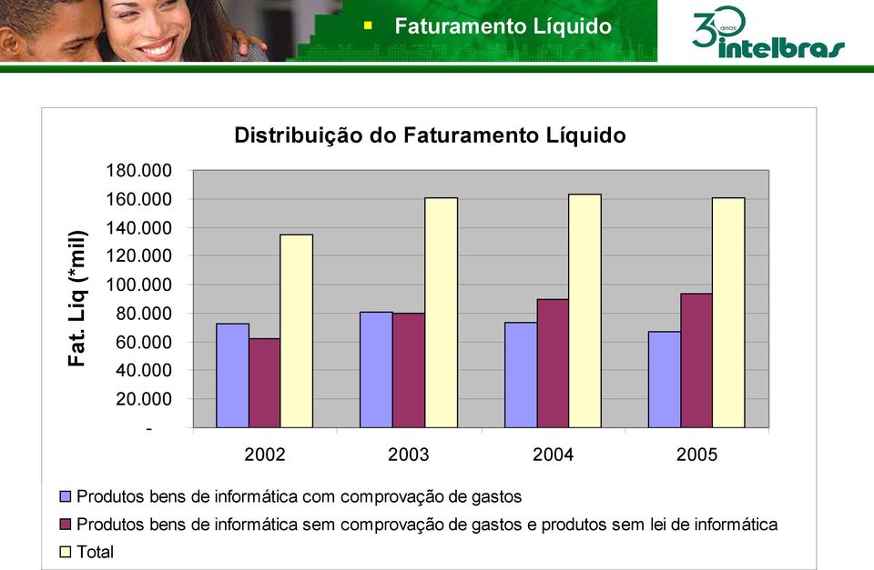 000 2002 2003 2004 2005 Produtos bens de informática com comprovação de gastos